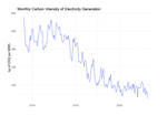 Carbon intensity of electricity in the UK